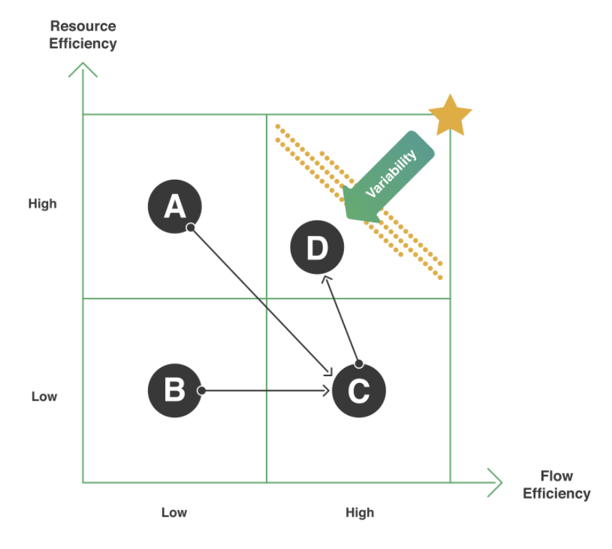 First flow efficiency, then resource efficiency